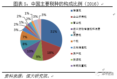 任泽平:中企负担税收、行政收费社会保险费高于美国