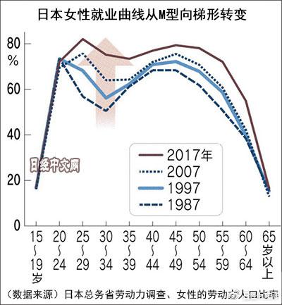 日本女性就业的m型曲线正在消失