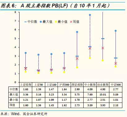 1.2板块估值水平（整体法）