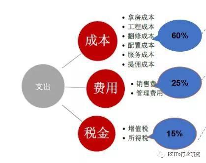 轻资产类项目成本费用结构