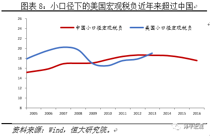 任泽平:中企负担税收、行政收费社会保险费高于美国