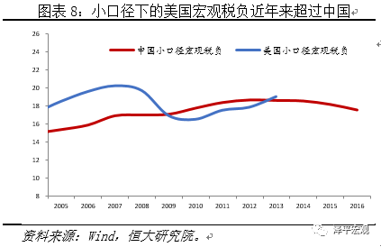 任泽平：中企负担税收、行政收费社会保险费高于美国