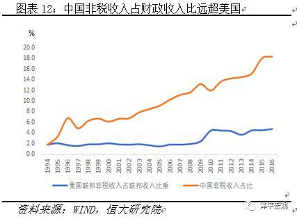 任泽平：中企负担税收、行政收费社会保险费高于美国