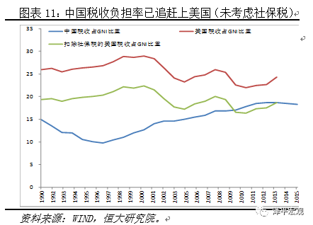 任泽平:中企负担税收、行政收费社会保险费高于美国