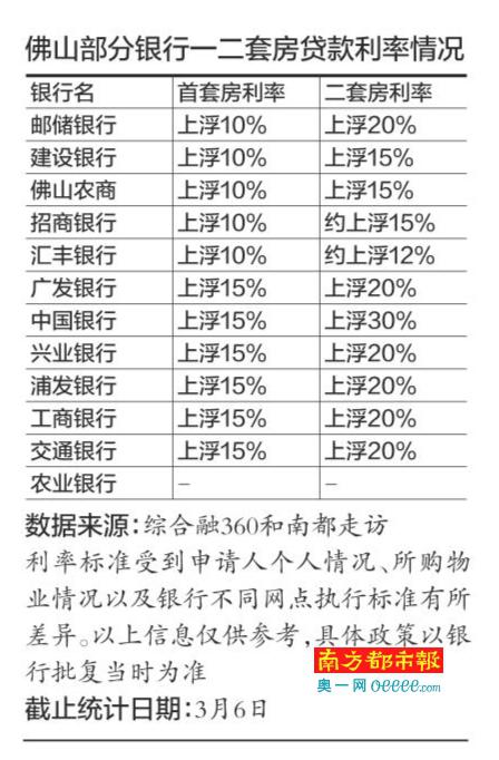 佛山首套房利率大多上浮10% 有银行暂停房贷