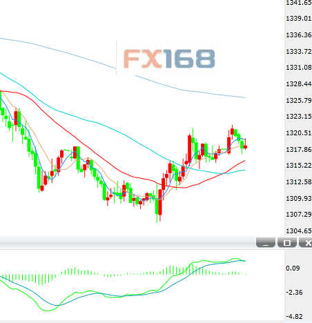 (黄金30分钟 来源：FX168财经网)