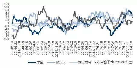 资料来源：Bloomberg申万宏源研究