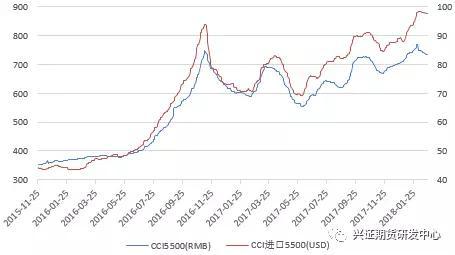 数据来源：兴证期货研发部，WIND
