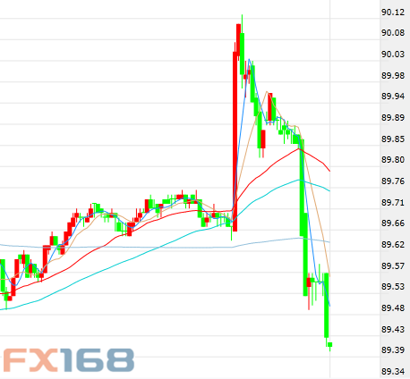 （美指5分钟走势图，来源：FX168财经网）