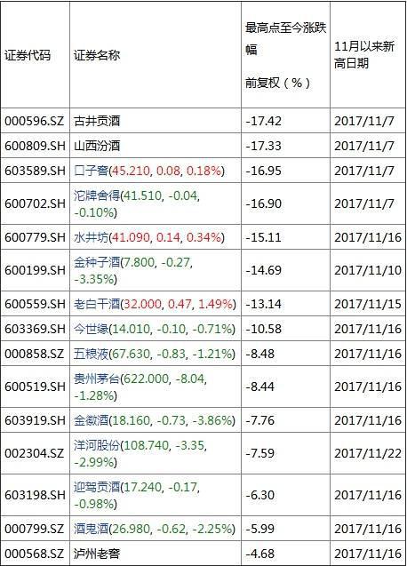 白酒股出现大面积下跌，引起了市场对白马估值泡沫的担忧