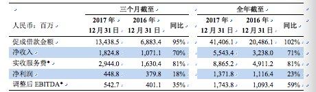 实收服务费和调整后EBITDA是非美国公认会计准则财务指标。