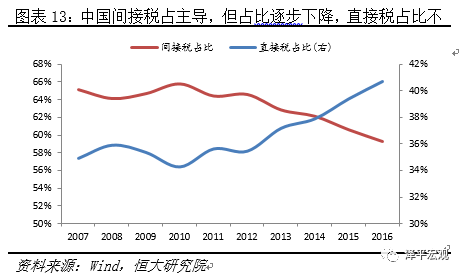 任泽平:中企负担税收、行政收费社会保险费高于美国