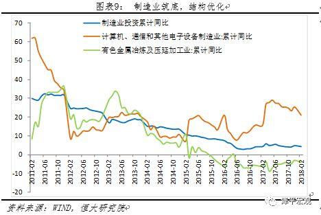 6、基建投资仍有惯性支撑，财政整顿、赤字率下调和金融收紧将拖累基建回落