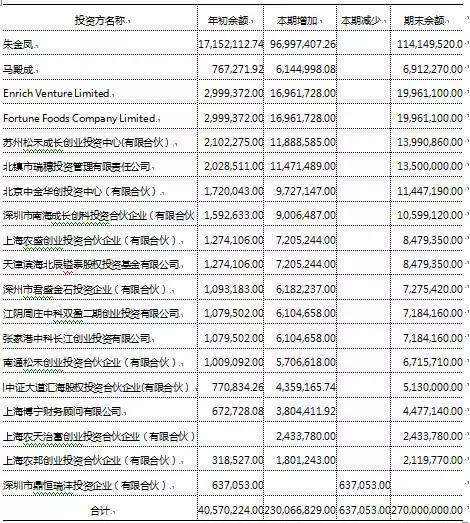 五峰农业投资方明细