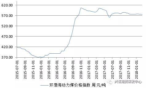 数据来源：兴证期货研发部，WIND