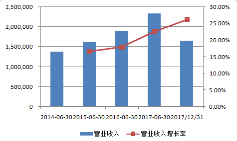 来源：公司资料；2014-1H18财年公司营业收入加速增长