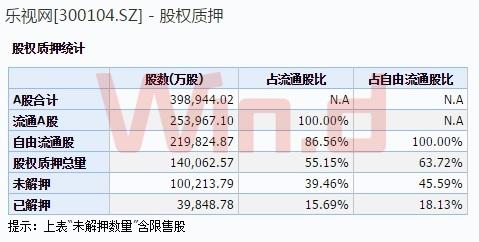 3300万元首日表 乐视情怀 30亿融资盘更具杀伤