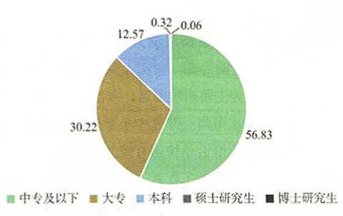 　▲ 保险公司营销员学历情况