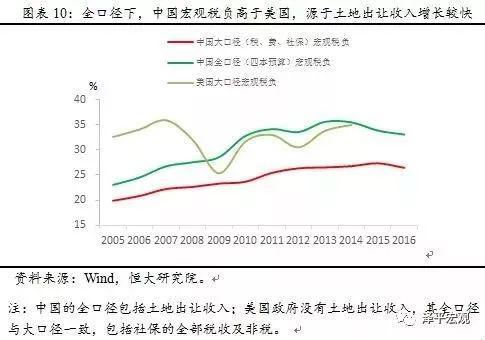 任泽平：中企负担税收、行政收费社会保险费高于美国