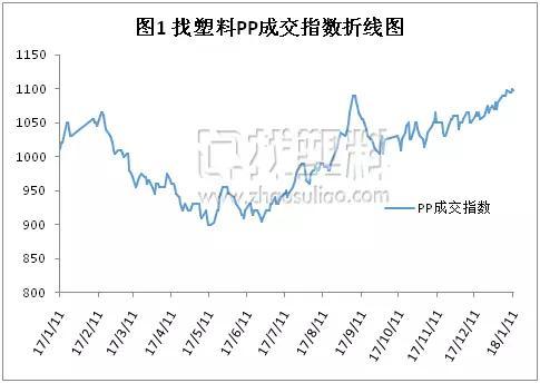 2.找塑料成交数据分析