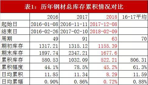 图1:钢材总库存(以公历统计)