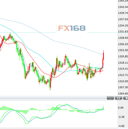 (黄金30分钟 来源:FX168财经网)