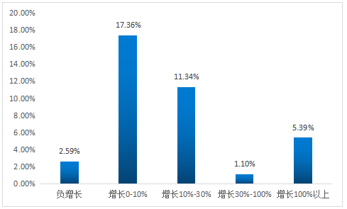 17年上市公司市值与其他因素变动关系:上涨股