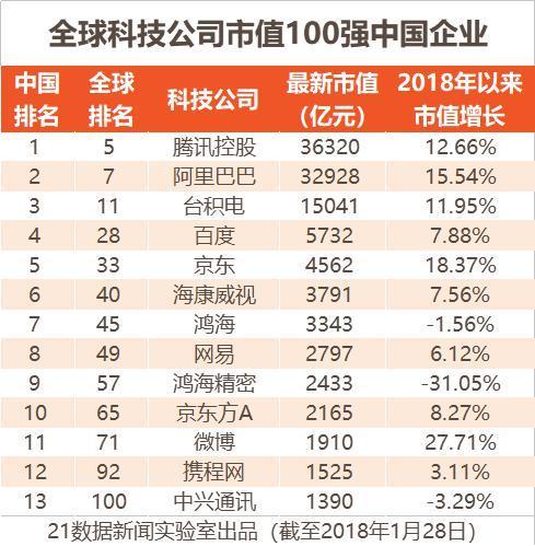 这些科技巨头2018年以来大部分市值实现增长，BATJ市值更是平均增长13.6%。