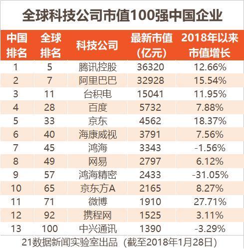 全球科技公司市值100强:除了BATJ 这些中企上