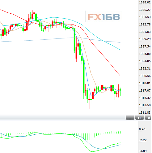 (黄金30分钟 来源：FX168财经网)