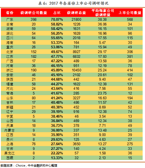 17家公司“门庭若市”，过半公司无调研记录