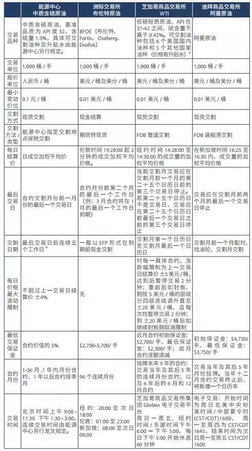 来源于:上海能源交易中心