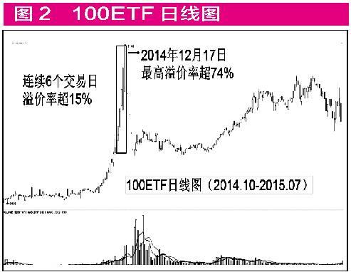 从100ETF的暴涨暴跌 看高溢价基金的投资风险