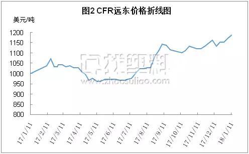 供应量分析