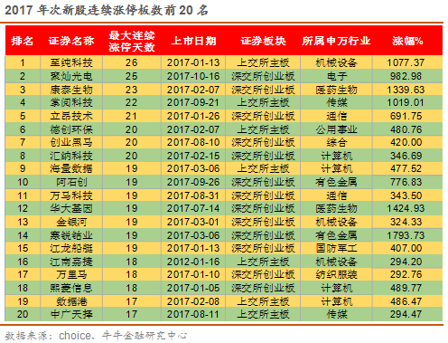 ipo排名2017_ipo上市图片