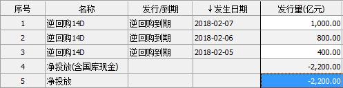 下周(2月3日-9日)央行公开市场有2200亿逆回购到期 [负面]