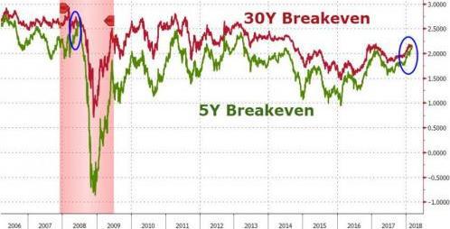 （5年通胀预期高于30年预期 来源：Zerohedge、FX168财经网）