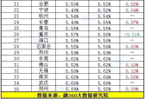 具体到不同的城市，利率上涨依然是主流，只不过上涨幅度也小了许多。