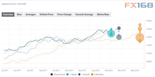 （欧元/美元走势预测，来源：FXStreet、FX168财经网）