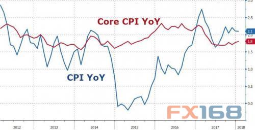 （美国CPI走势图，来源：Zerohedge、FX168财经网）