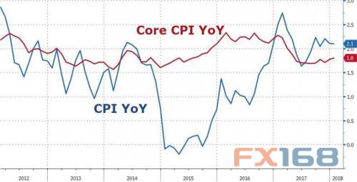 （美国CPI走势图，来源：Zerohedge、FX168财经网）