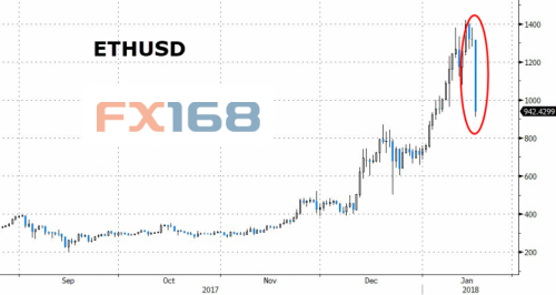 （以太坊价格走势 来源：ZeroHedge、FX168财经网）