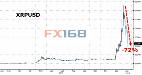 （Ripple币价格走势 来源：ZeroHedge、FX168财经网）