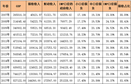 工资社保占gdp比例_当前的财政形式严峻到何种程度(2)