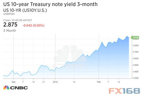 （10年期美债收益率走势，来源：CNBC、FX168财经网）