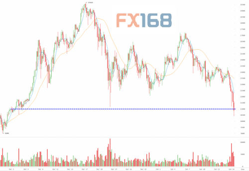 （比特币价格走势 来源：ZeroHedge、FX168财经网）