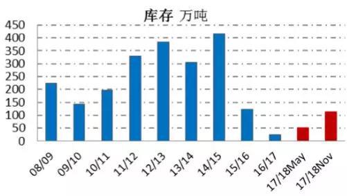 资料来源:USDA、一德期货