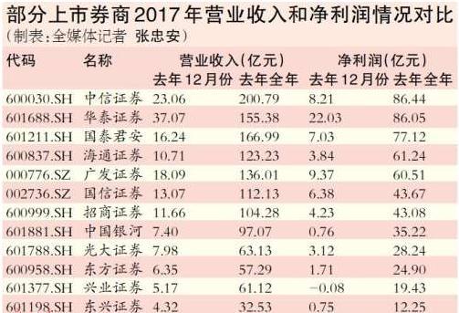 30家券商2017年净赚748亿元