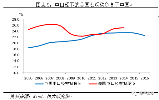 任泽平:中企负担税收、行政收费社会保险费高于美国