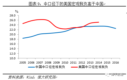 任泽平：中企负担税收、行政收费社会保险费高于美国